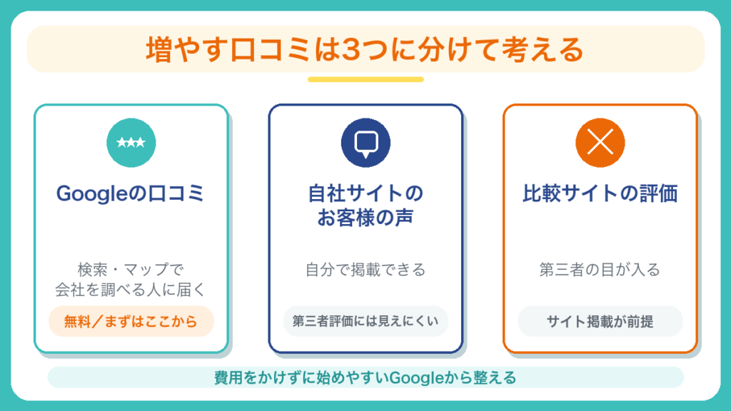外壁塗装業者が増やすオンライン口コミ3種類の比較