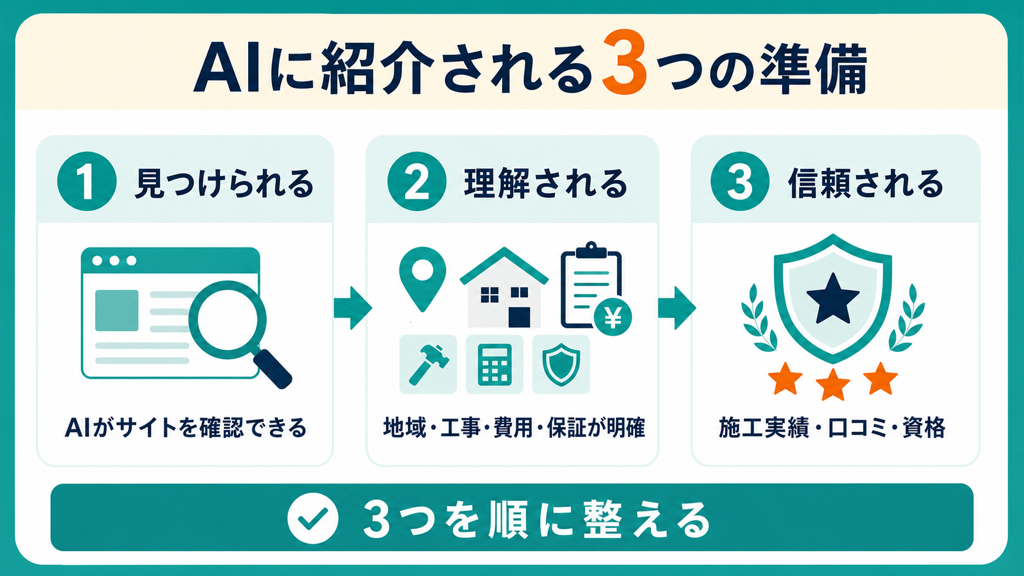 リフォーム会社がAI検索で見つけられ、理解され、信頼されるまでの3段階