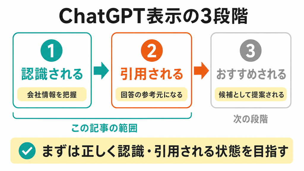 ChatGPTで会社が認識・参照・おすすめされる3つの段階
