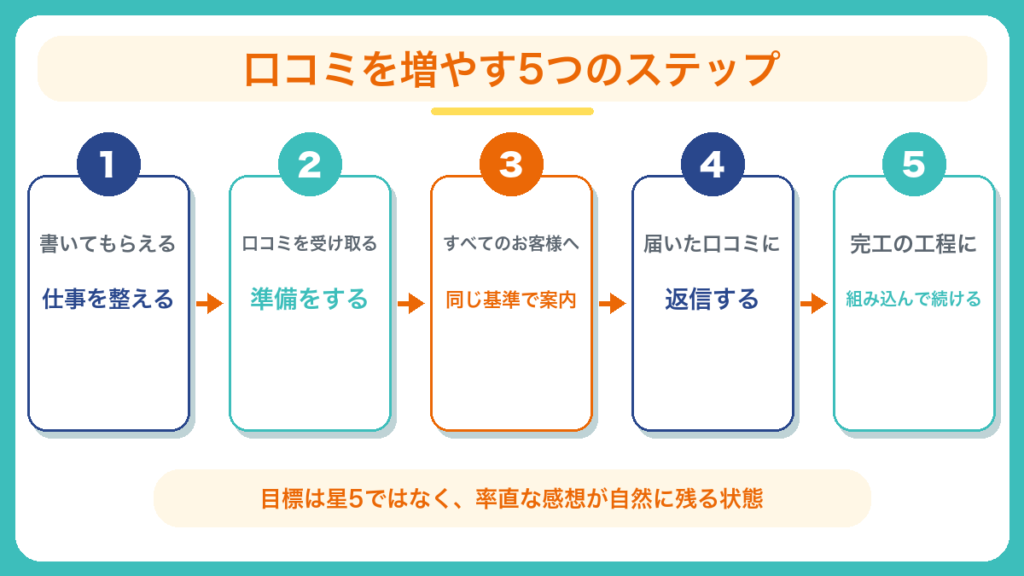 外壁塗装業者がGoogle口コミを増やす5つのステップ