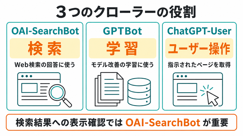 会社サイトの検索表示と学習に関係するOpenAIの主なプログラム3種類