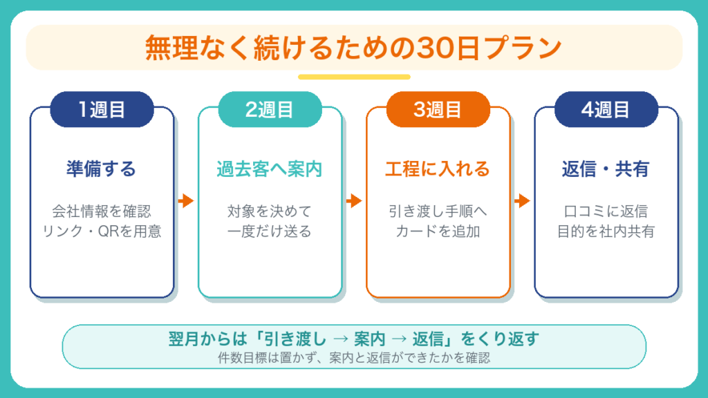 外壁塗装業者が口コミ案内を仕組み化する30日間の進め方