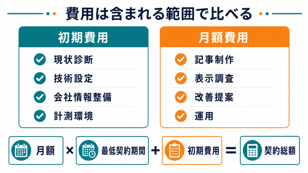 AI対策の月額料金に含まれる支援範囲の比較