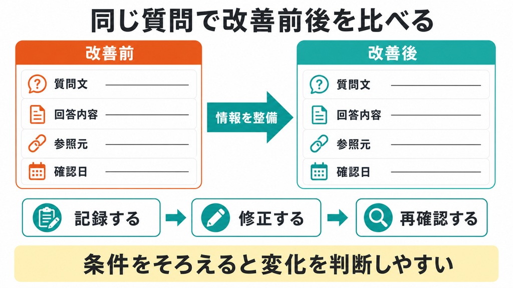 ChatGPTの回答と参照元を対策前後で比較する記録表