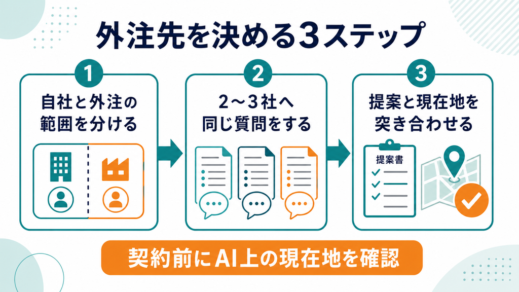 AI対策の外注先を選ぶ3つの手順