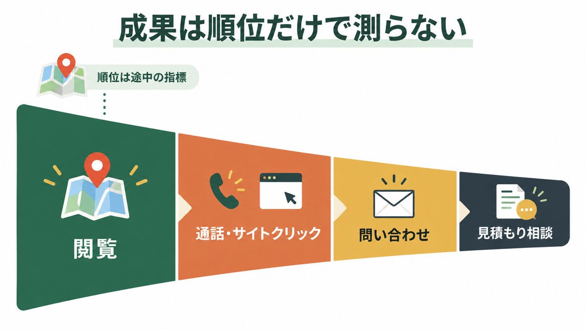 MEOの成果を閲覧・クリック・問い合わせで測る流れ