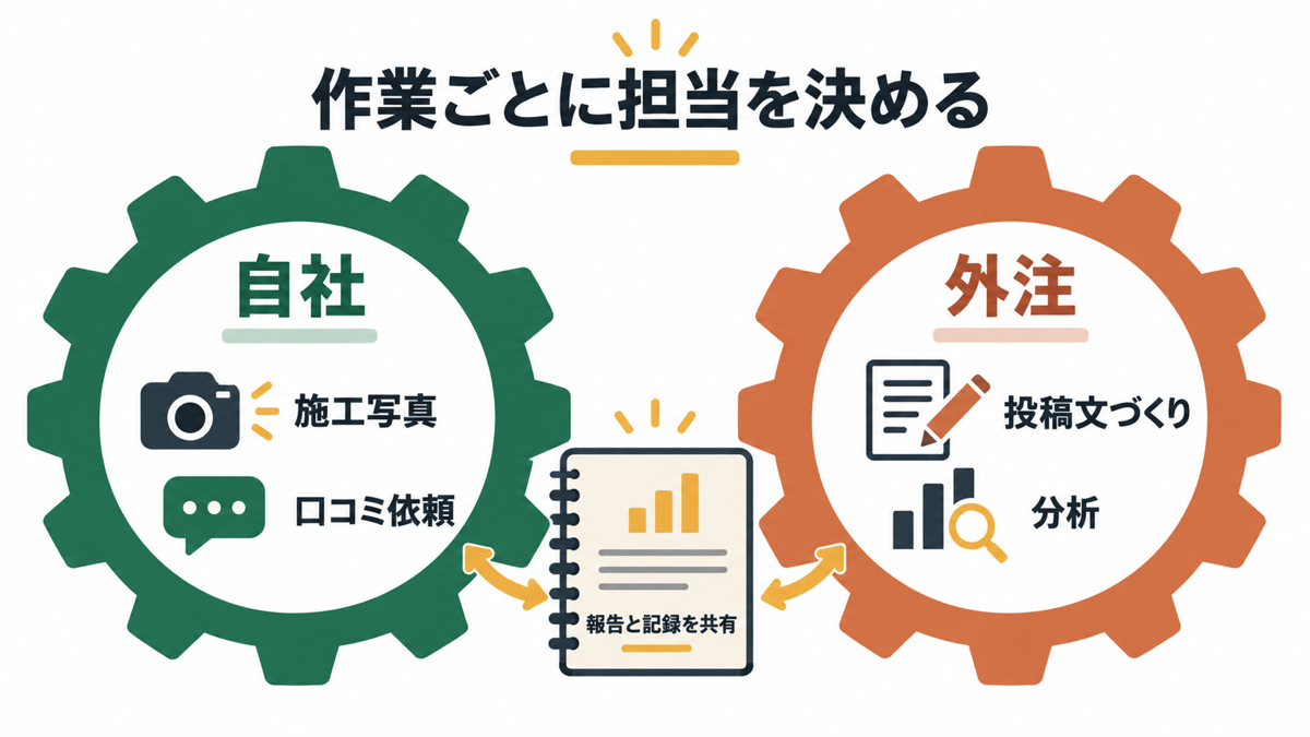 MEO対策の自社運用と外注を組み合わせる考え方