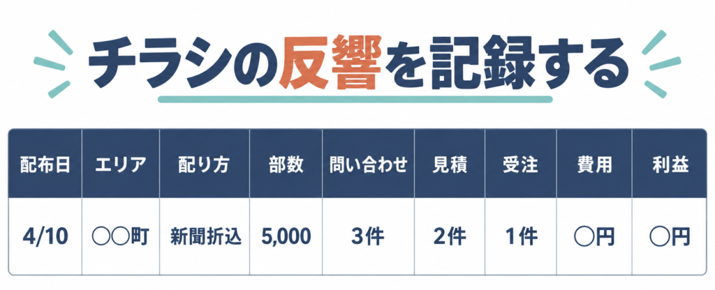 配布日から受注と利益まで記録するチラシ反響表