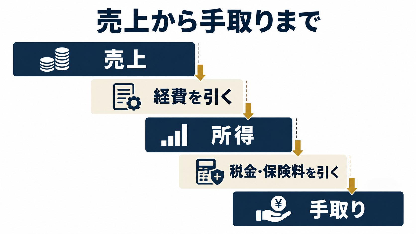 売上から経費と税金と保険料を引いて手取りを求める流れ