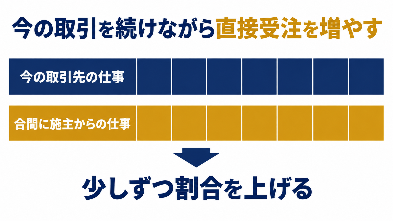 今の取引を続けながら合間に施主からの仕事を増やす